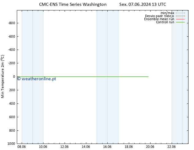 temperatura mín. (2m) CMC TS Sex 07.06.2024 13 UTC