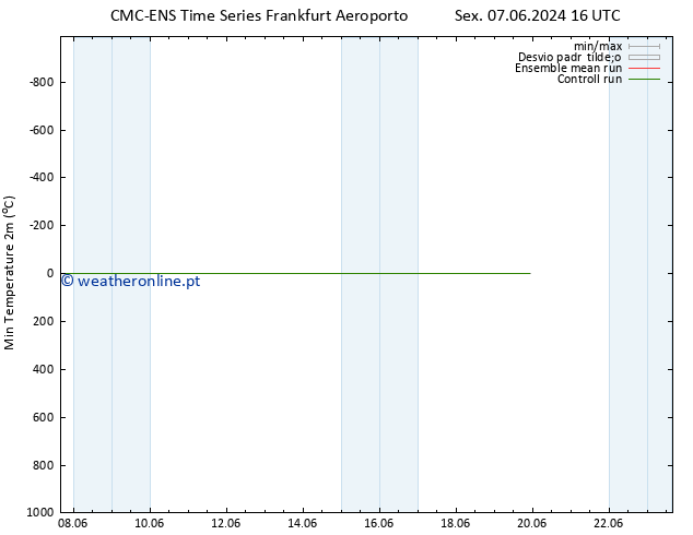 temperatura mín. (2m) CMC TS Sáb 08.06.2024 16 UTC
