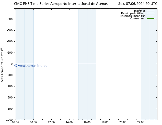 temperatura máx. (2m) CMC TS Sáb 08.06.2024 08 UTC