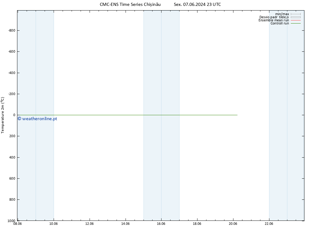 Temperatura (2m) CMC TS Sex 14.06.2024 05 UTC