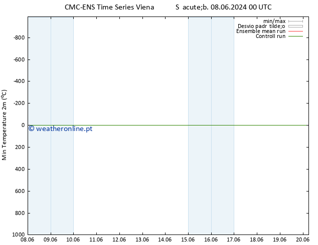 temperatura mín. (2m) CMC TS Sáb 08.06.2024 06 UTC