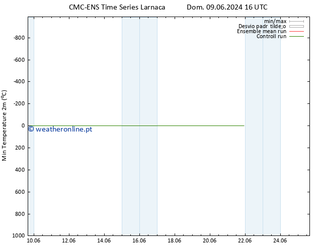 temperatura mín. (2m) CMC TS Dom 09.06.2024 16 UTC