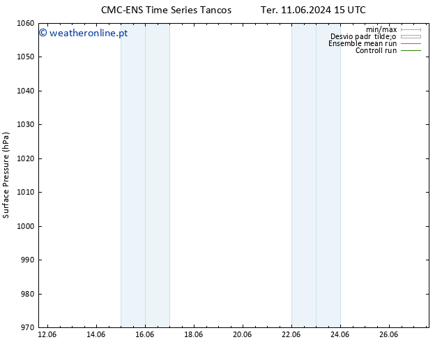 pressão do solo CMC TS Sex 14.06.2024 15 UTC