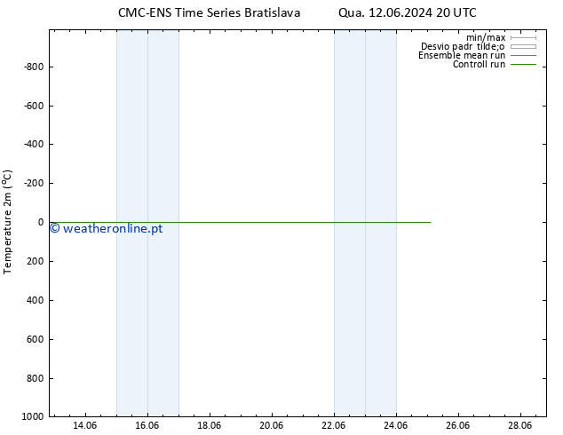 Temperatura (2m) CMC TS Dom 16.06.2024 20 UTC