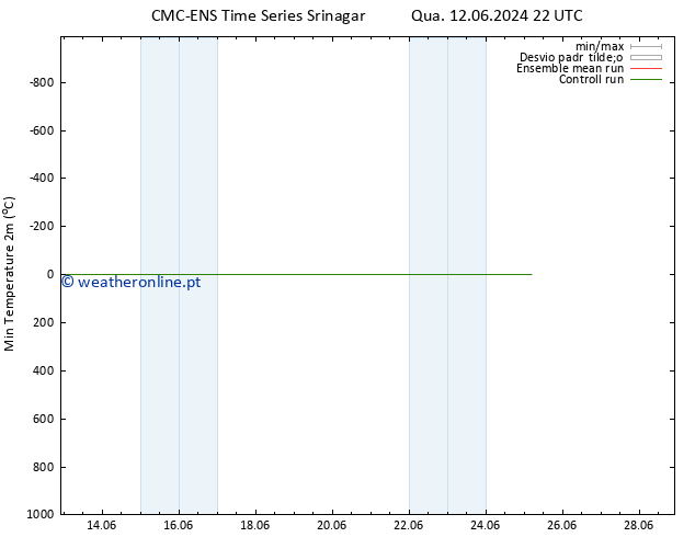 temperatura mín. (2m) CMC TS Qui 13.06.2024 04 UTC