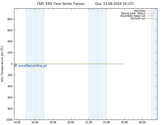 temperatura mín. (2m) CMC TS Sáb 22.06.2024 04 UTC