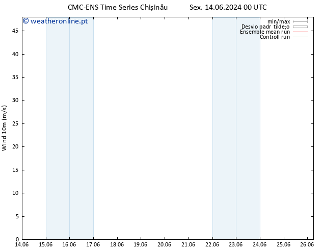 Vento 10 m CMC TS Qui 20.06.2024 00 UTC