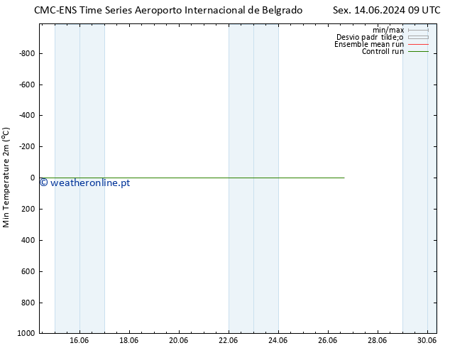 temperatura mín. (2m) CMC TS Sáb 22.06.2024 09 UTC