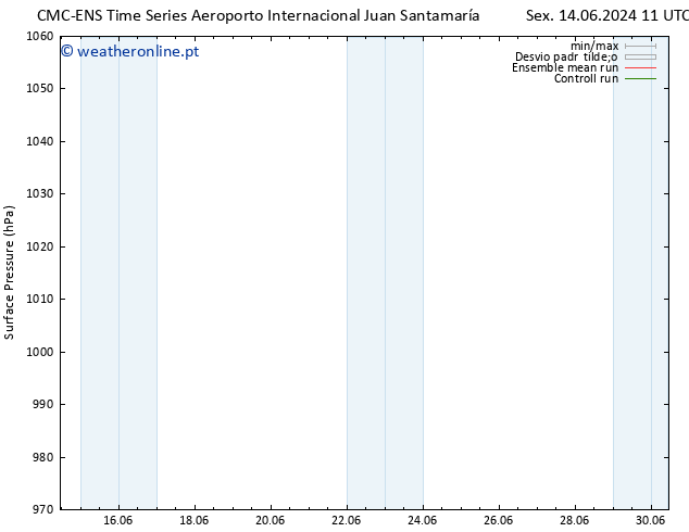 pressão do solo CMC TS Sáb 15.06.2024 11 UTC
