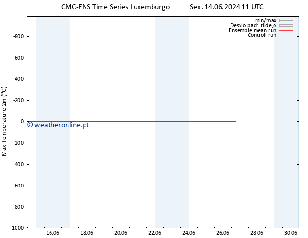 temperatura máx. (2m) CMC TS Qua 19.06.2024 17 UTC