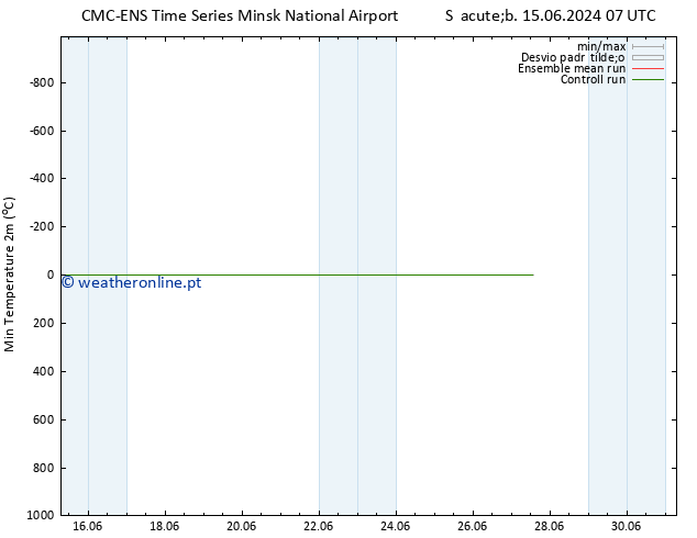 temperatura mín. (2m) CMC TS Sáb 15.06.2024 13 UTC