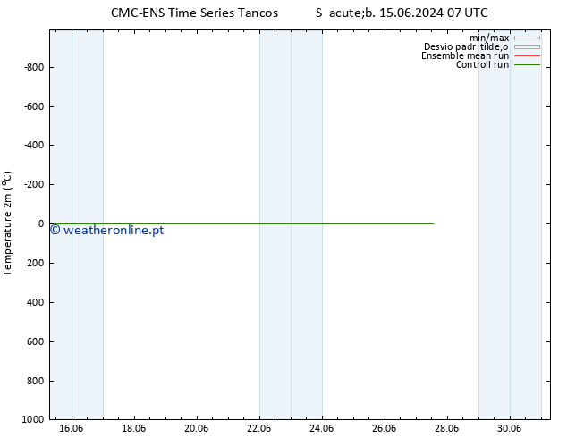 Temperatura (2m) CMC TS Ter 18.06.2024 01 UTC