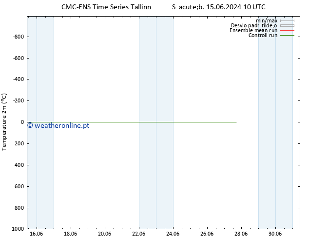 Temperatura (2m) CMC TS Ter 25.06.2024 10 UTC