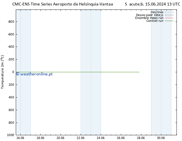 Temperatura (2m) CMC TS Sáb 15.06.2024 13 UTC