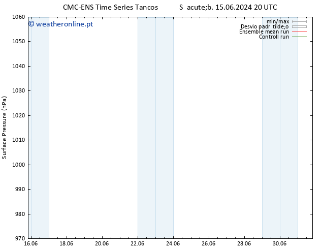 pressão do solo CMC TS Sáb 22.06.2024 14 UTC