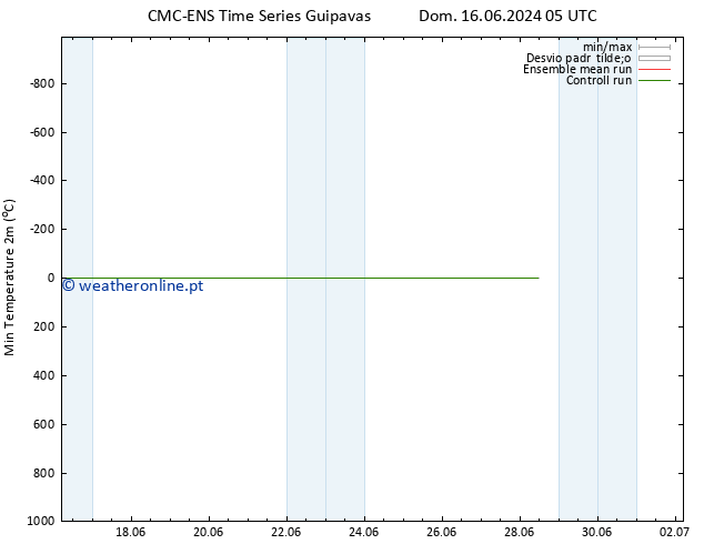 temperatura mín. (2m) CMC TS Qui 27.06.2024 17 UTC