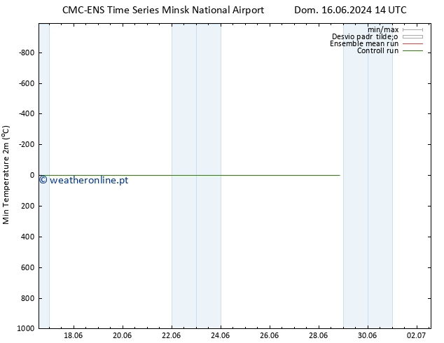 temperatura mín. (2m) CMC TS Ter 18.06.2024 08 UTC