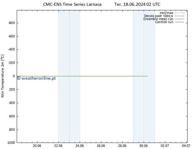 temperatura mín. (2m) CMC TS Qua 26.06.2024 02 UTC