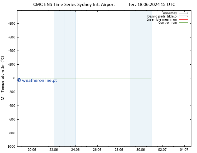 temperatura mín. (2m) CMC TS Qui 20.06.2024 21 UTC