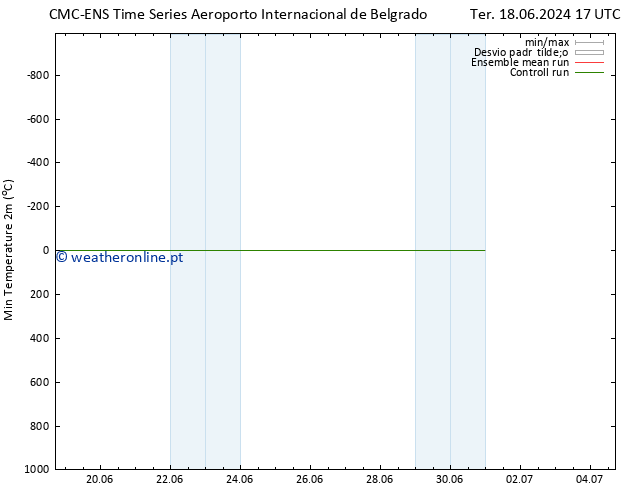 temperatura mín. (2m) CMC TS Sex 28.06.2024 17 UTC