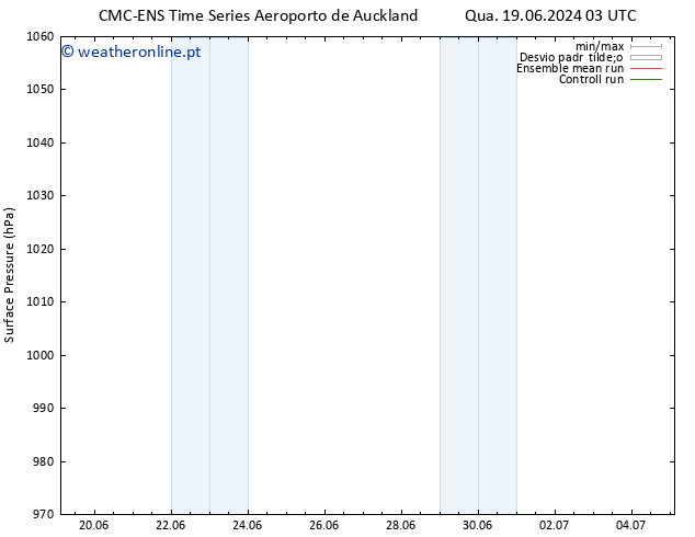 pressão do solo CMC TS Qua 19.06.2024 09 UTC