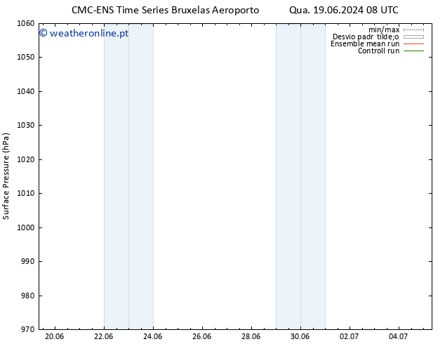 pressão do solo CMC TS Qui 20.06.2024 08 UTC