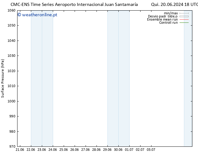 pressão do solo CMC TS Ter 25.06.2024 18 UTC