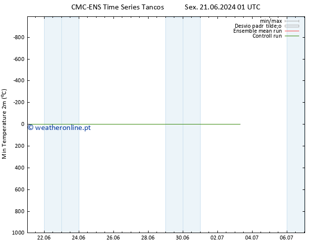 temperatura mín. (2m) CMC TS Sex 28.06.2024 19 UTC
