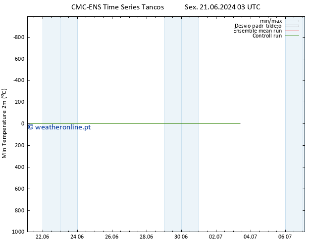 temperatura mín. (2m) CMC TS Qui 27.06.2024 15 UTC