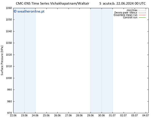pressão do solo CMC TS Qui 04.07.2024 06 UTC