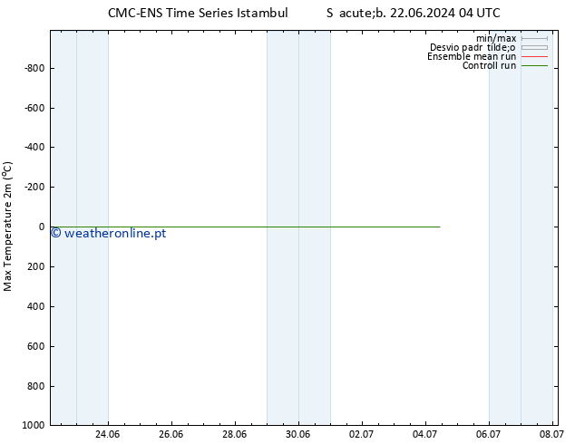 temperatura máx. (2m) CMC TS Sex 28.06.2024 22 UTC
