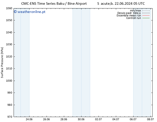 pressão do solo CMC TS Qui 27.06.2024 11 UTC