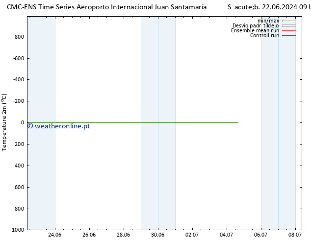 Temperatura (2m) CMC TS Sáb 29.06.2024 03 UTC