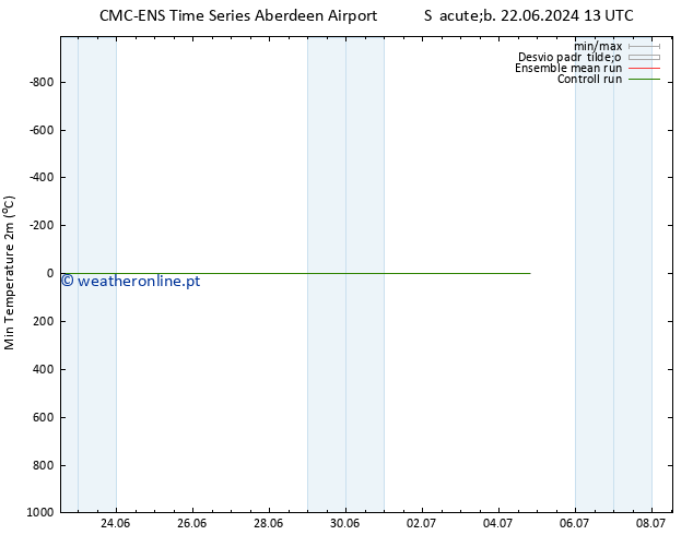 temperatura mín. (2m) CMC TS Qua 26.06.2024 13 UTC