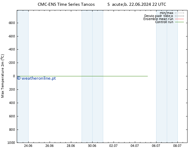 temperatura máx. (2m) CMC TS Seg 24.06.2024 04 UTC