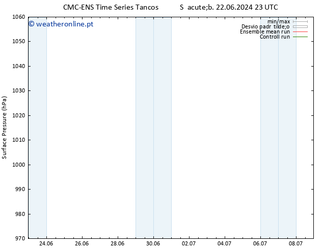 pressão do solo CMC TS Sáb 29.06.2024 11 UTC