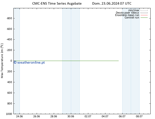 temperatura máx. (2m) CMC TS Dom 30.06.2024 01 UTC