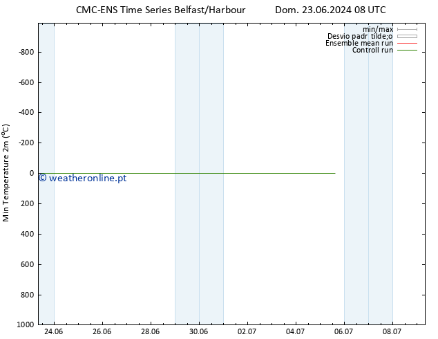 temperatura mín. (2m) CMC TS Qua 03.07.2024 08 UTC