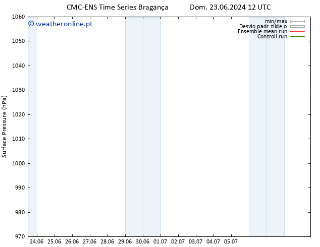 pressão do solo CMC TS Ter 25.06.2024 18 UTC