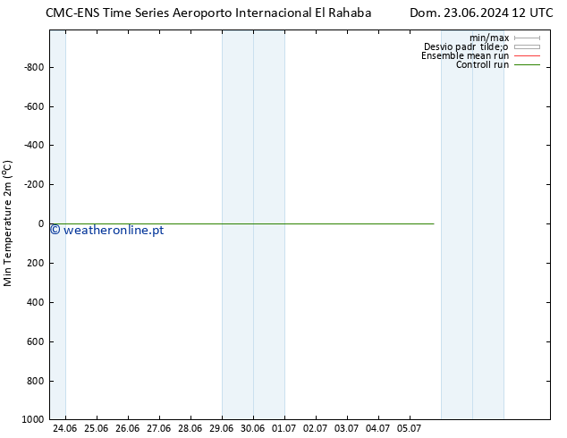 temperatura mín. (2m) CMC TS Seg 24.06.2024 12 UTC