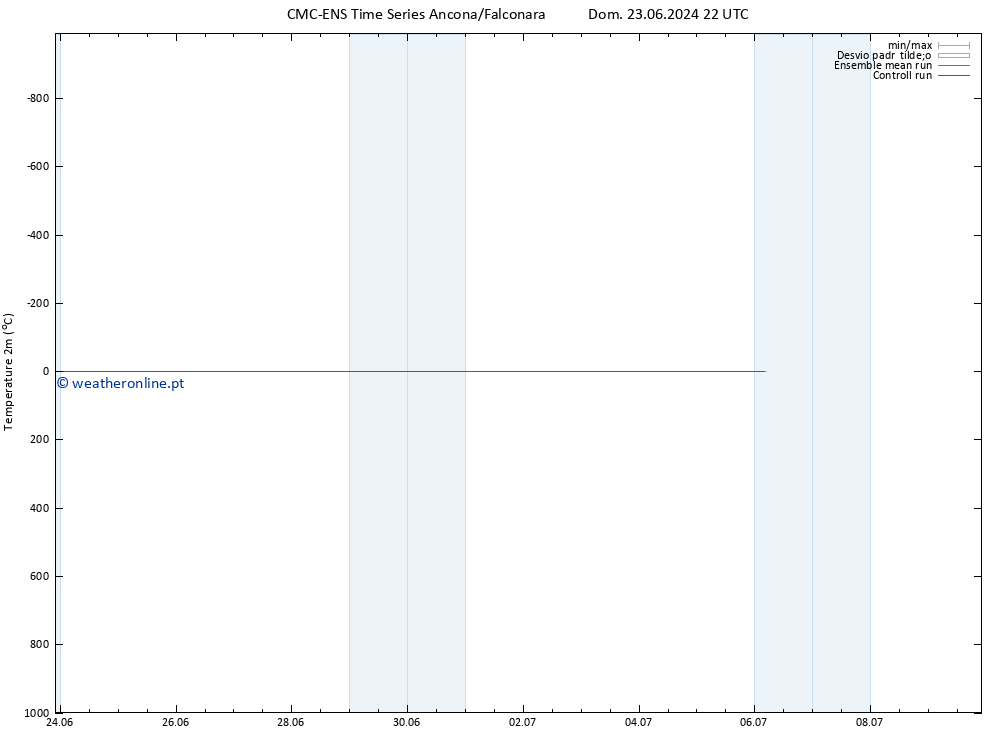 Temperatura (2m) CMC TS Sáb 29.06.2024 22 UTC