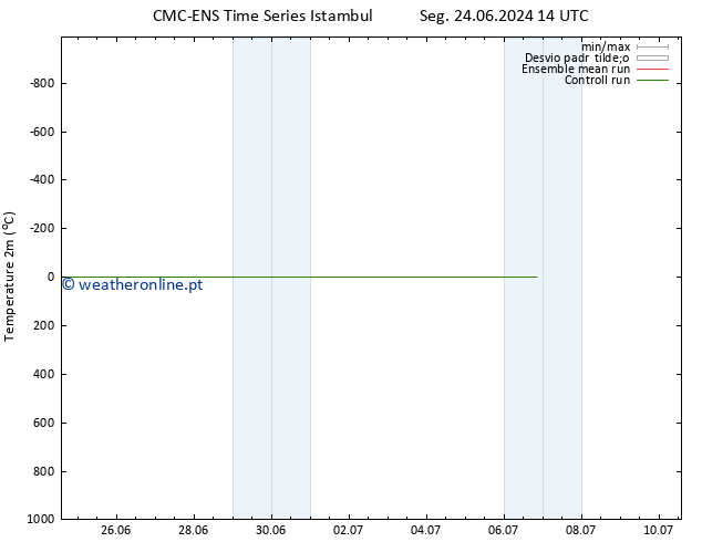 Temperatura (2m) CMC TS Sáb 06.07.2024 20 UTC