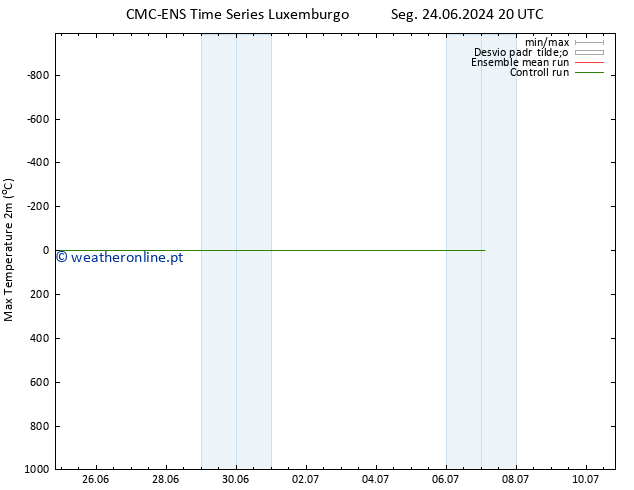 temperatura máx. (2m) CMC TS Dom 30.06.2024 08 UTC