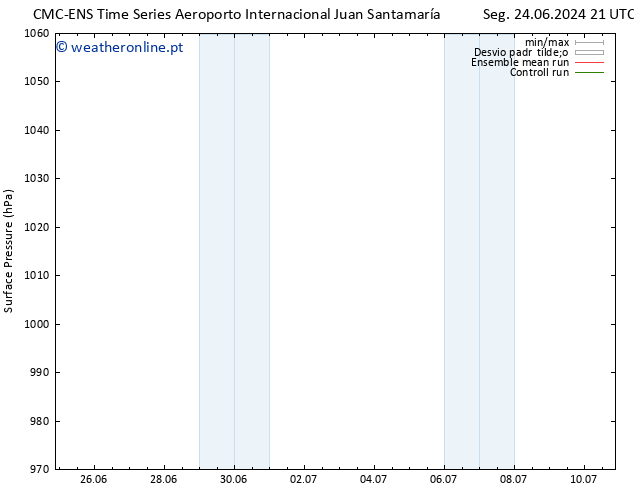 pressão do solo CMC TS Ter 25.06.2024 03 UTC