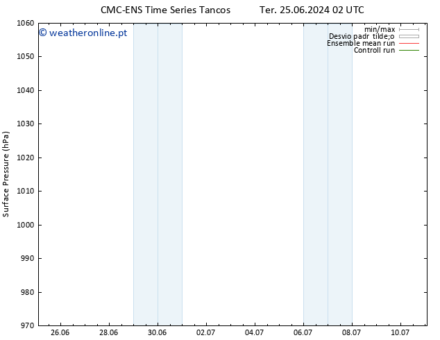 pressão do solo CMC TS Qui 27.06.2024 08 UTC