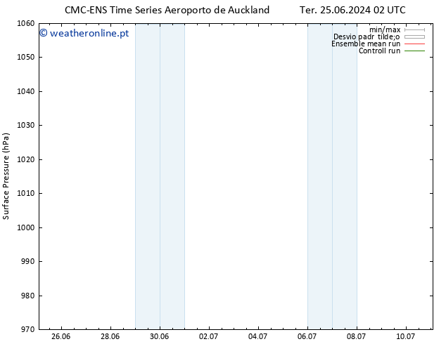 pressão do solo CMC TS Ter 25.06.2024 20 UTC