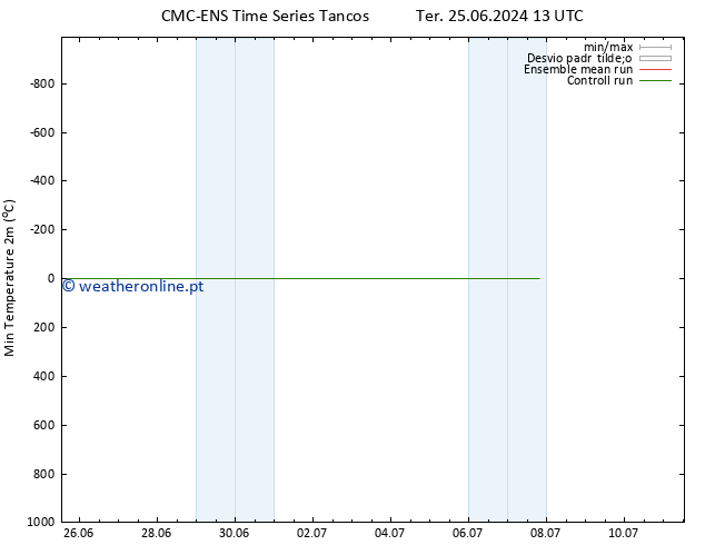 temperatura mín. (2m) CMC TS Sex 28.06.2024 01 UTC