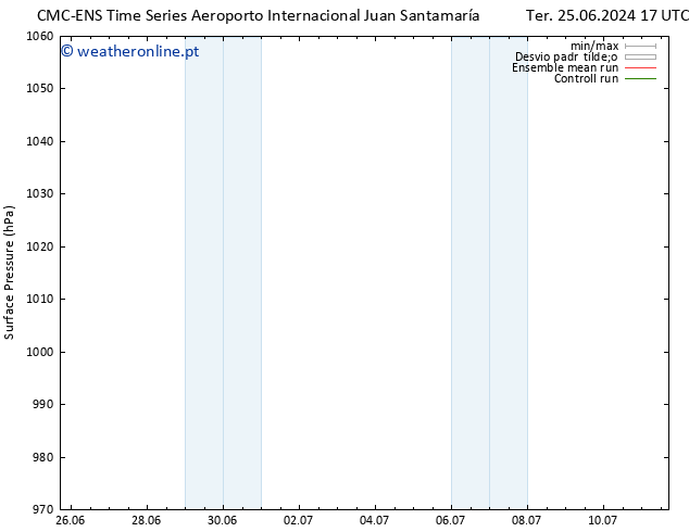 pressão do solo CMC TS Sex 28.06.2024 05 UTC