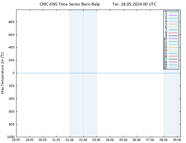 temperatura máx. (2m) CMC TS Ter 28.05.2024 00 UTC