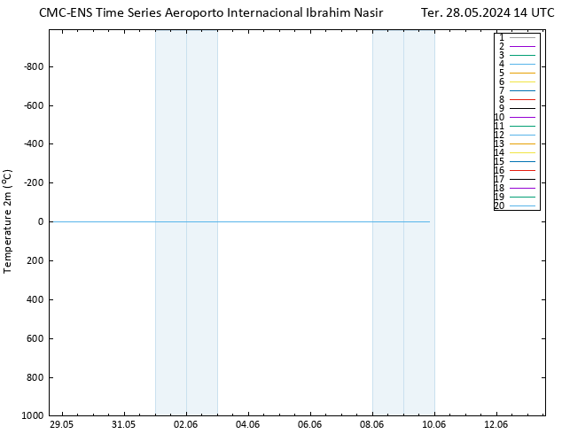 Temperatura (2m) CMC TS Ter 28.05.2024 14 UTC